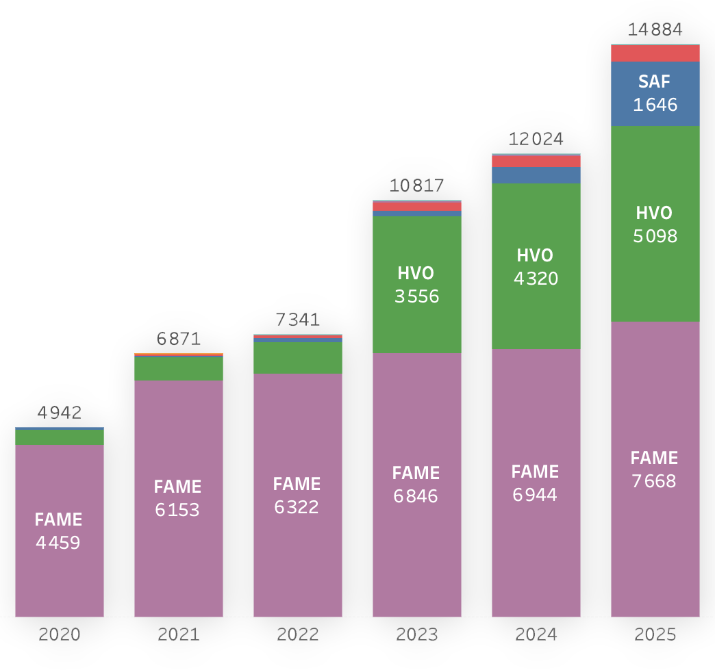 UCO World Demand bars
